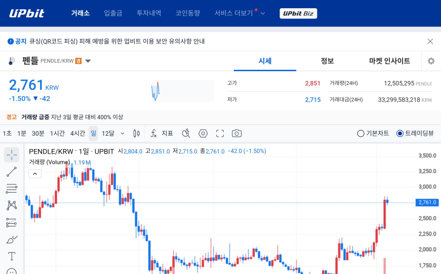 [오늘의 주목코인] 펜들, 거래량 급증 속 탐욕 상위권 진입…변동성 확대에도 시장 관심 집중