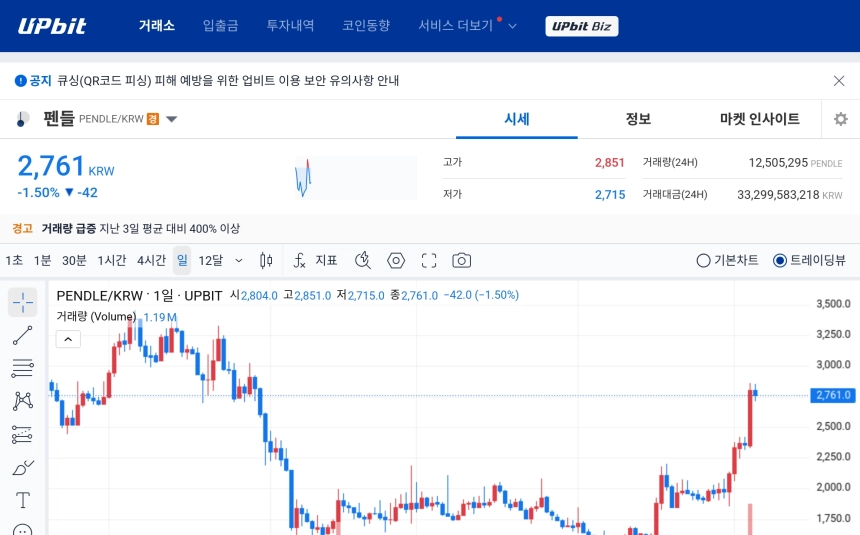 [오늘의 주목코인] 펜들, 거래량 급증 속 탐욕 상위권 진입…변동성 확대에도 시장 관심 집중