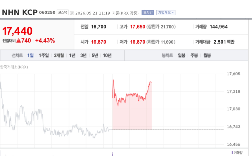 [토큰주식] NHN KCP, 아발란체 기반 스테이블코인 결제 실증에 강세