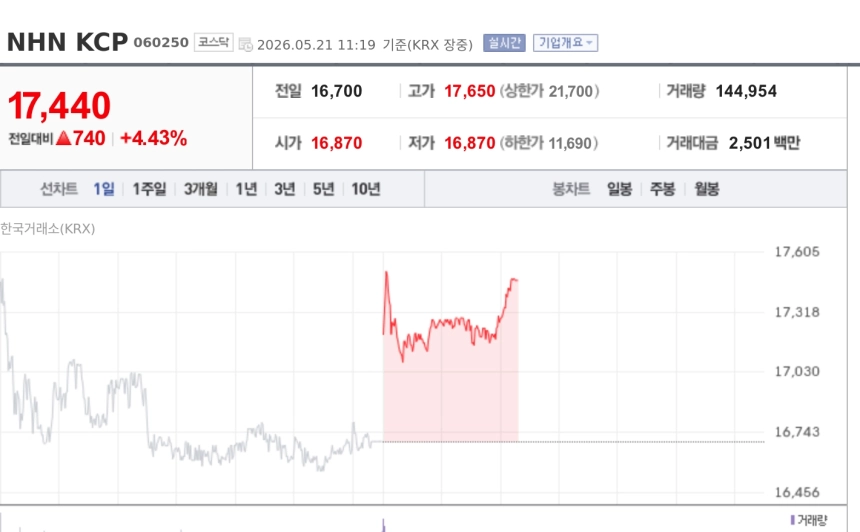 [토큰주식] NHN KCP, 아발란체 기반 스테이블코인 결제 실증에 강세