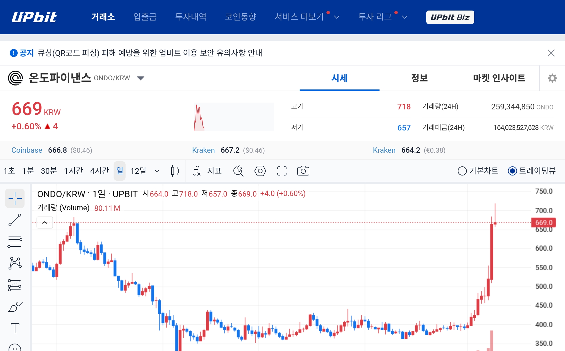 [오늘의 주목코인] 온도파이낸스, 극단적 탐욕 구간 진입 속 강보합…지토·딥북·파일코인도 강세 주목 - TokenPost