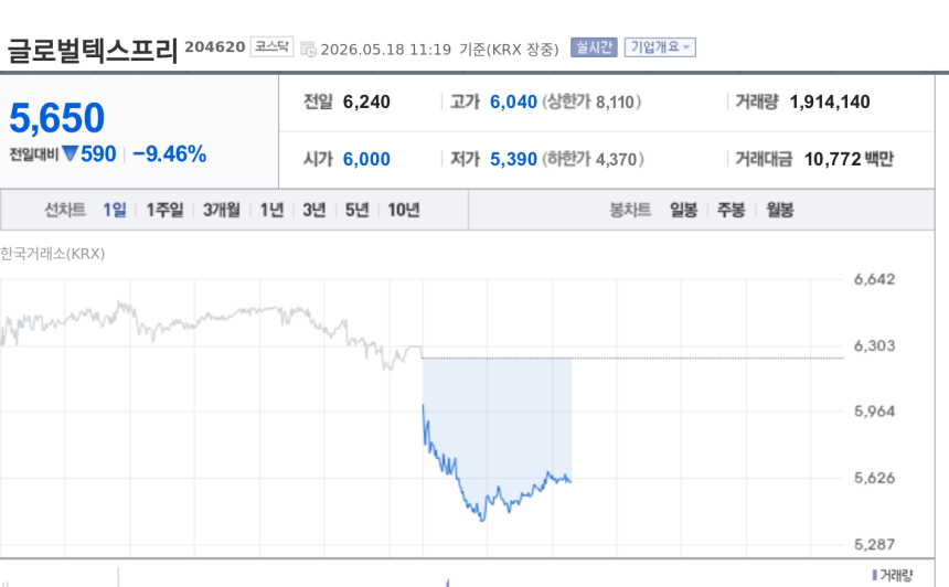[특징주] 글로벌텍스프리, 역대 최대 실적에도 9%대 약세…일본·동남아 확장성 재부각