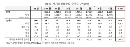 해외 주식 투자, 매수에서 매도로 전환… 국내 투자자들의 전략 변화