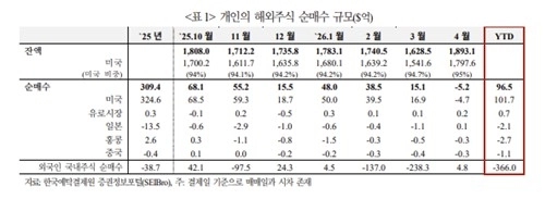 해외 주식 투자, 매수에서 매도로 전환… 국내 투자자들의 전략 변화