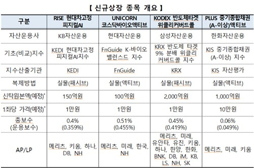 한국거래소, 인공지능·반도체 등 8개 ETF 상장...테마형 투자 상품 확대