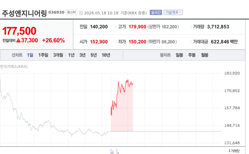 [특징주] 주성엔지니어링, 세계 첫 ALG 장비 출하에 급등…17만원대 안착 시도