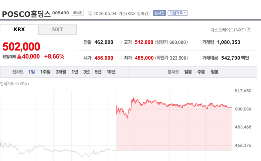 [특징주] POSCO홀딩스, 리튬 흑자 전환 기대에 50만원 회복… 증권가 목표가 줄상향