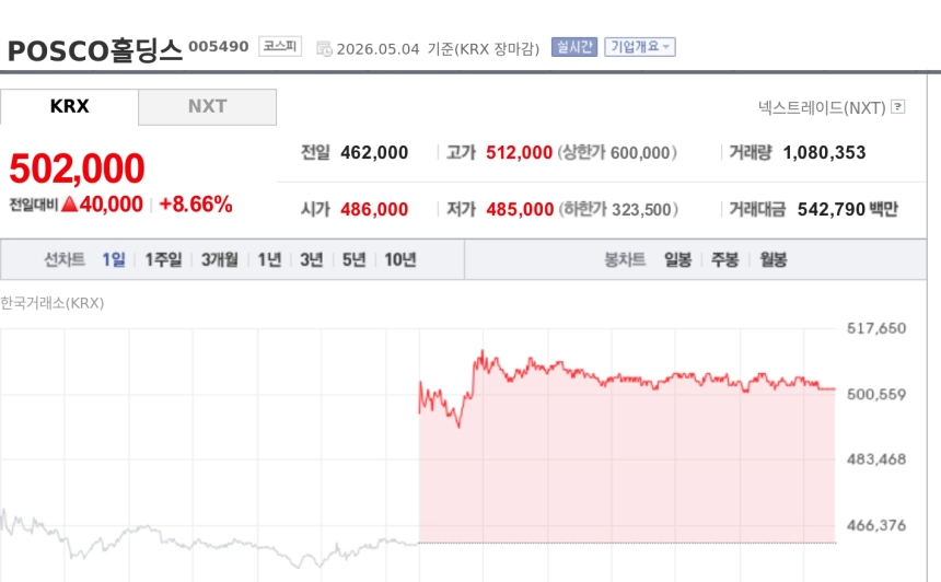 [특징주] POSCO홀딩스, 리튬 흑자 전환 기대에 50만원 회복… 증권가 목표가 줄상향