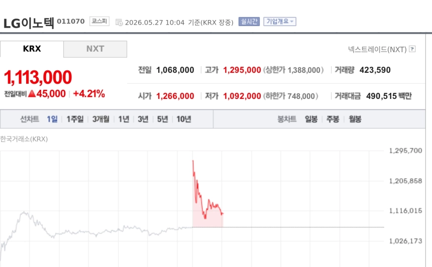[특징주] LG이노텍, AI 기판 공급부족 기대에 111만원 돌파…목표가 160만원 상향