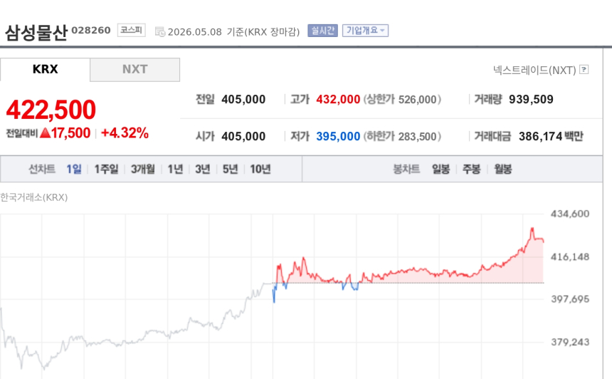 [특징주] 삼성물산, 건설업 실적 개선·중동 재건 기대에 4%대 강세