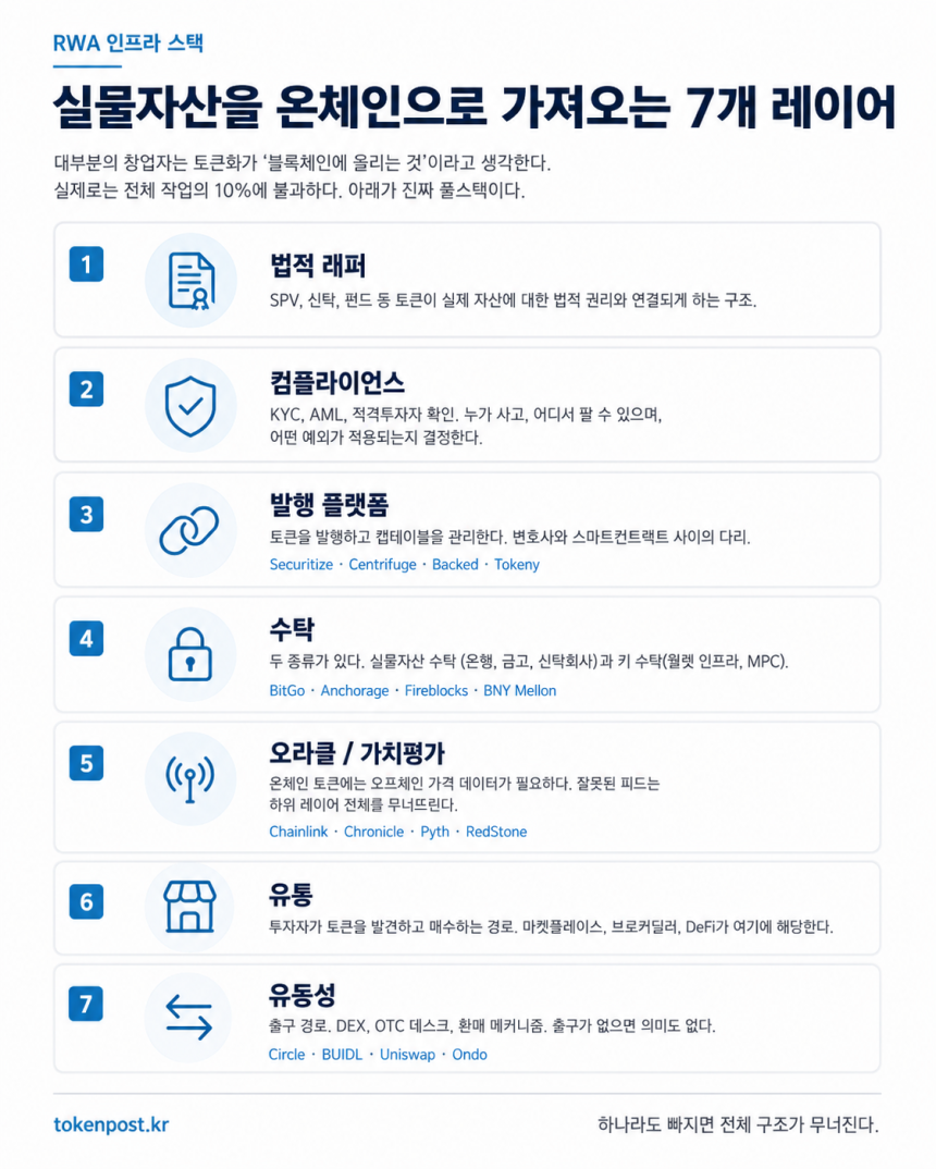 [토큰분석] RWA 토큰화, '블록체인'은 10%에 불과... 진짜 승부는 '7개 레이어 스택'에서 갈린다