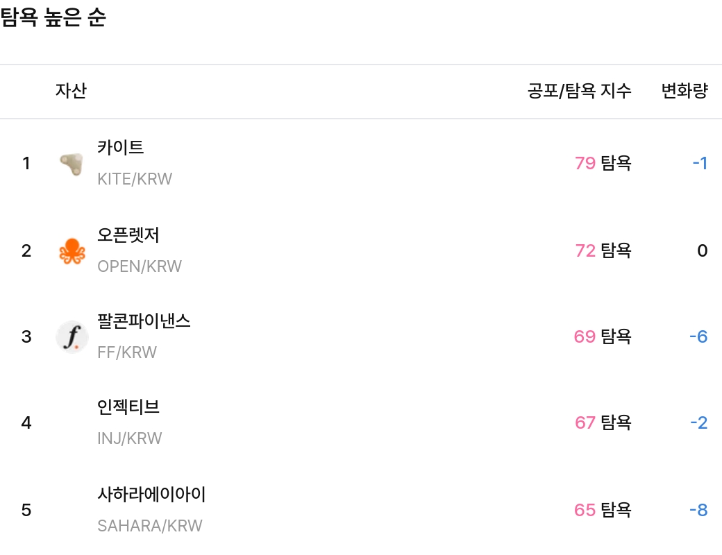 탐욕 높은 순 / 업비트