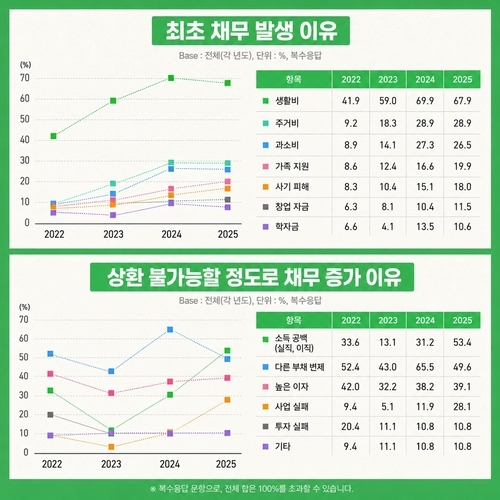 생활비 부족부터 고금리 덫까지… 서울 청년들의 채무 위기