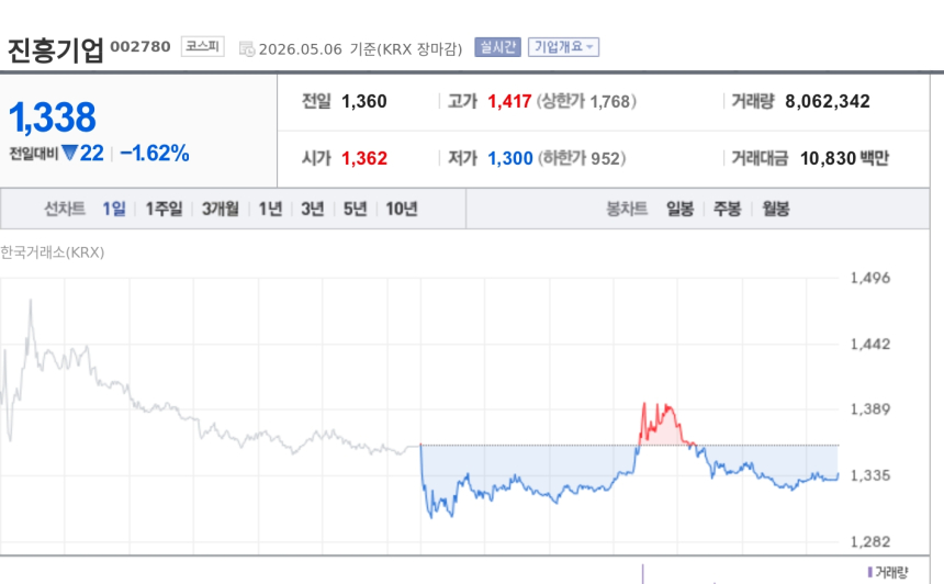 [특징주] 진흥기업, 아산사회복지재단과 384억 바이오메디컬 클러스터 공사 계약