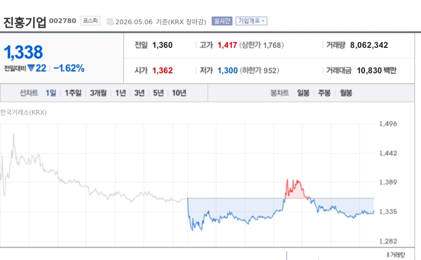 [특징주] 진흥기업, 아산사회복지재단과 384억 바이오메디컬 클러스터 공사 계약