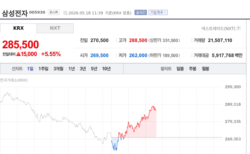 [특징주] 삼성전자, 장초반 급락 딛고 5%대 반등…저가매수에 28만원대 회복