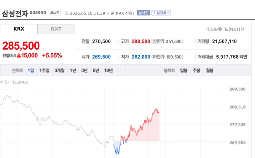 [특징주] 삼성전자, 장초반 급락 딛고 5%대 반등…저가매수에 28만원대 회복