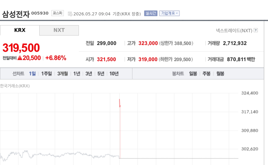 [특징주] 삼성전자, 마이크론 19% 급등 훈풍에 강세…메모리 랠리 기대 확산