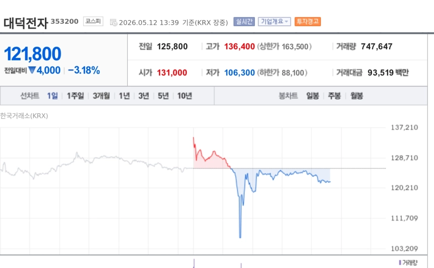[특징주] 대덕전자, 700억 기판 증설 공식화…반도체 기판 쇼티지 대응에도 3%대 약세