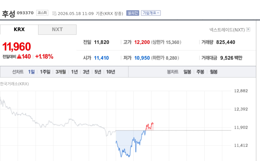 [특징주] 후성, 1분기 실적 선방에도 약세…2분기 LiPF6·반도체가스 개선 주목
