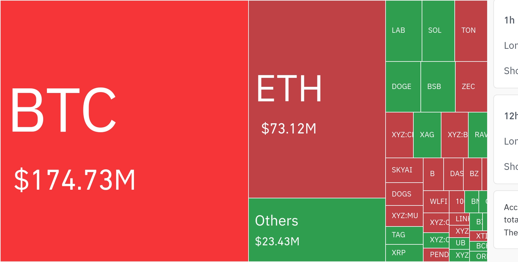 암호화폐 시장, 24시간 동안 레버리지 포지션 2억 8828만 달러 청산 - TokenPost