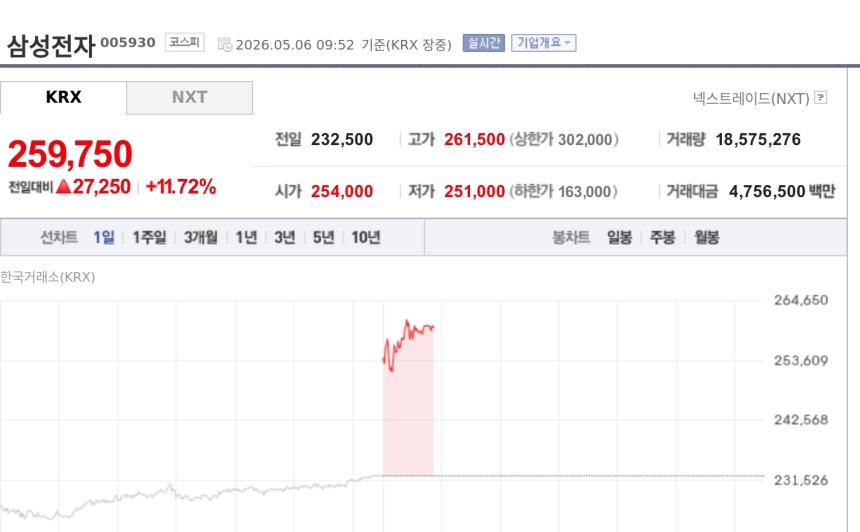 [특징주] 삼성전자, 장 초반 25만원 돌파…美 AI 반도체 훈풍에 목표가 상향