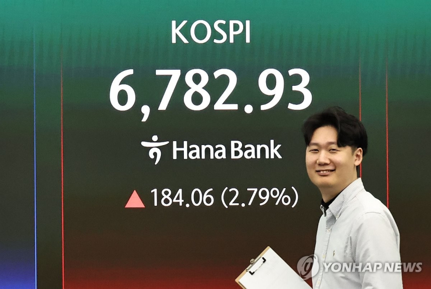 코스피, 외국인 매수세로 사상 첫 6,800선 돌파