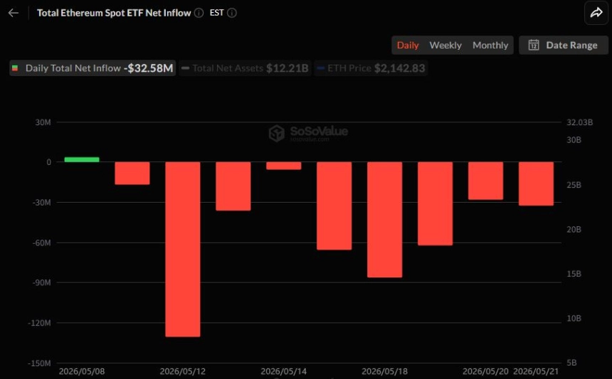 이더리움 현물 ETF 9거래일 약세 지속...3258만 달러 순유출