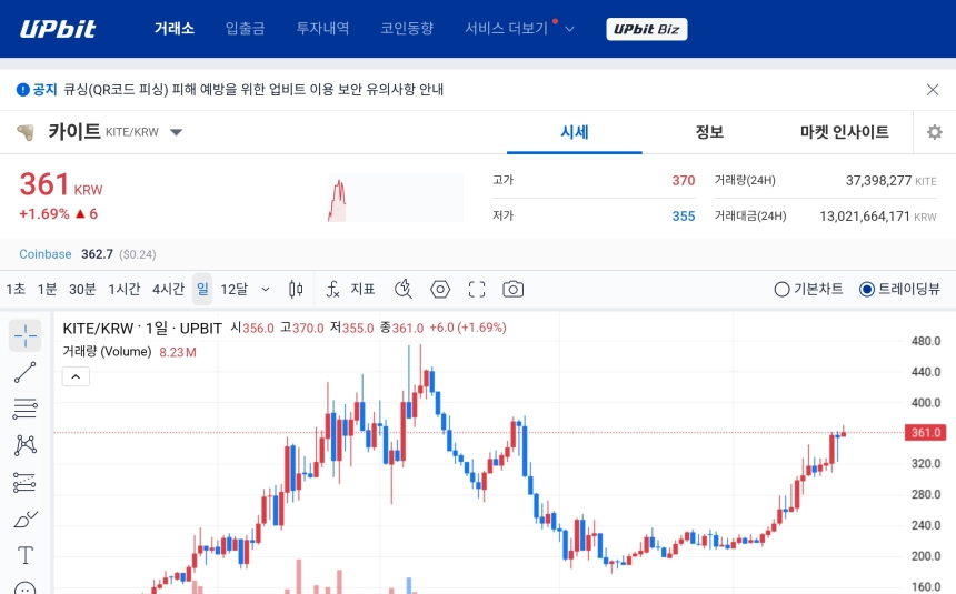 [오늘의 주목코인] 카이트, 탐욕 지수 1위 기록하며 강세…거래대금 130억 원대 유입