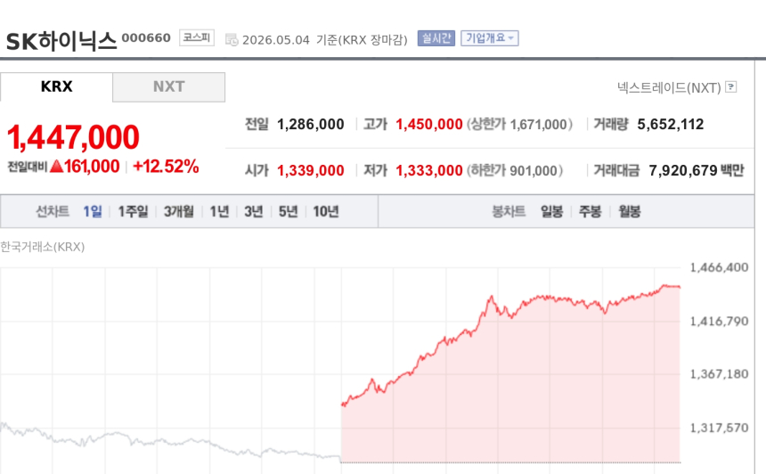 [특징주] SK하이닉스, AI 투자 확대 수혜 기대에 12%대 급등