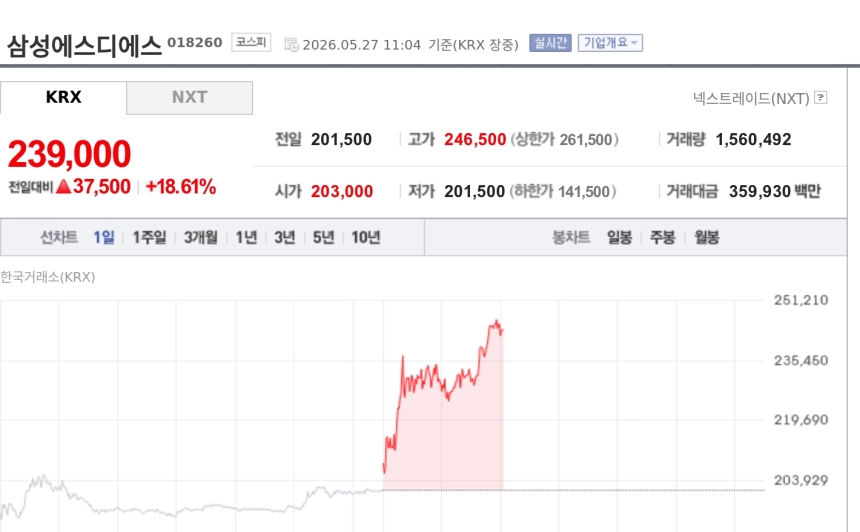 [특징주] 삼성SDS, 장중 24만원대 돌파…AI 인프라·M&A 기대에 신고가