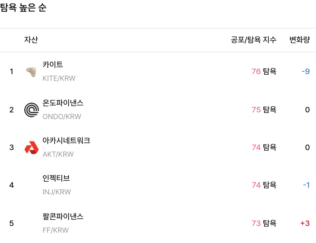 탐욕 높은 순 / 업비트