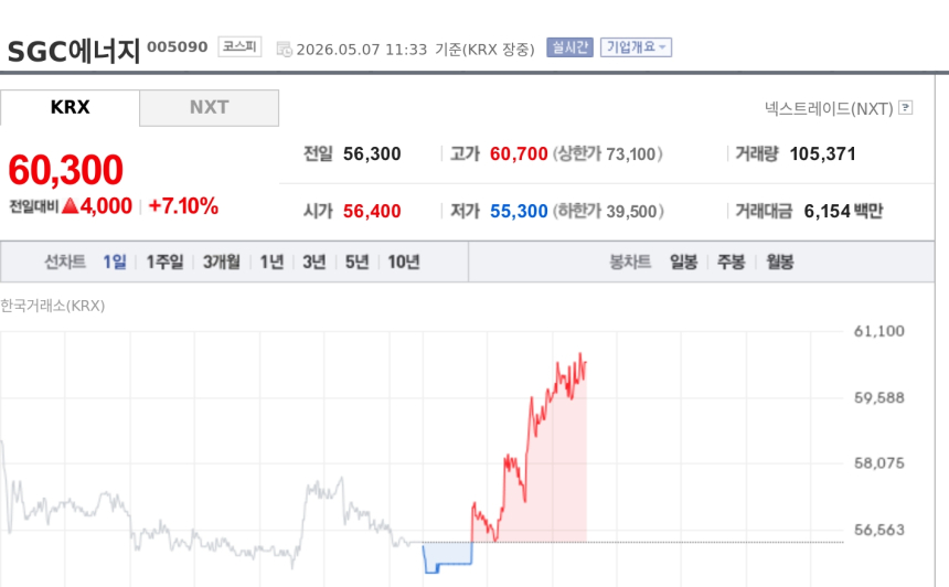 [특징주] SGC에너지, 유가 100달러 돌파 속 7%대 강세…원가 우위 부각