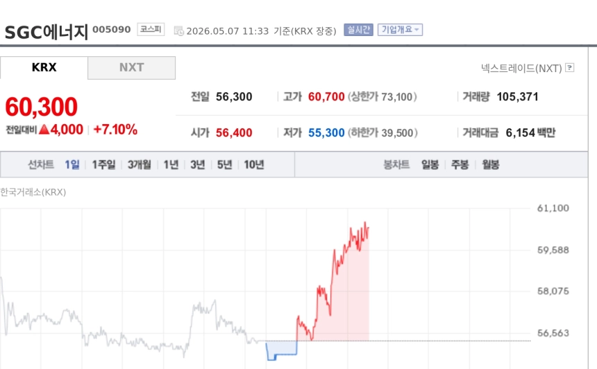 [특징주] SGC에너지, 유가 100달러 돌파 속 7%대 강세…원가 우위 부각
