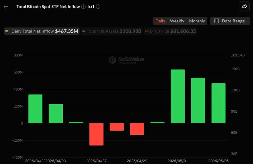 비트코인 현물 ETF 4거래일 연속 순유입…블랙록 IBIT 하루 2.5억 달러 흡수