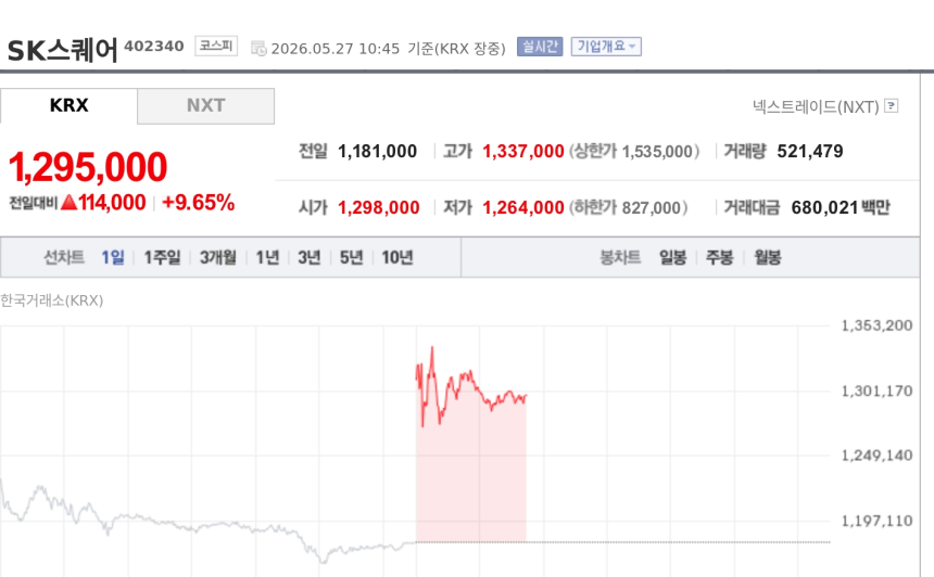 [특징주] SK스퀘어, SK하이닉스 신고가 랠리에 강세…NAV 재평가 기대