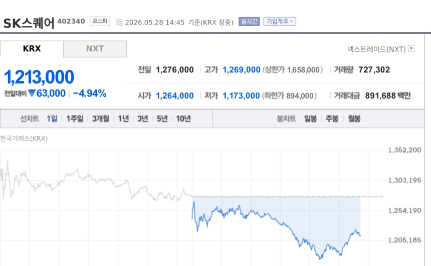 [특징주] SK스퀘어, 중동 긴장·금리 부담에 5% 안팎 하락
