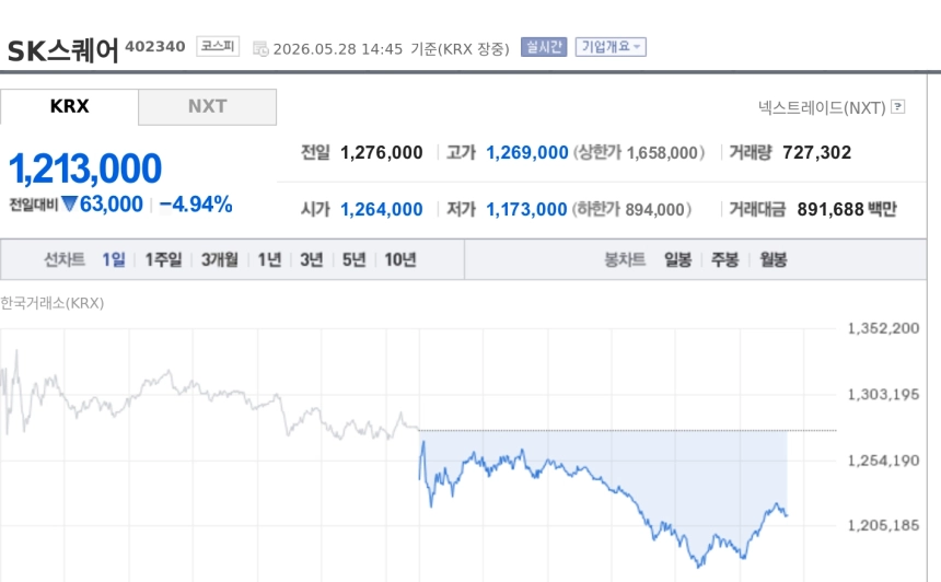 [특징주] SK스퀘어, 중동 긴장·금리 부담에 5% 안팎 하락