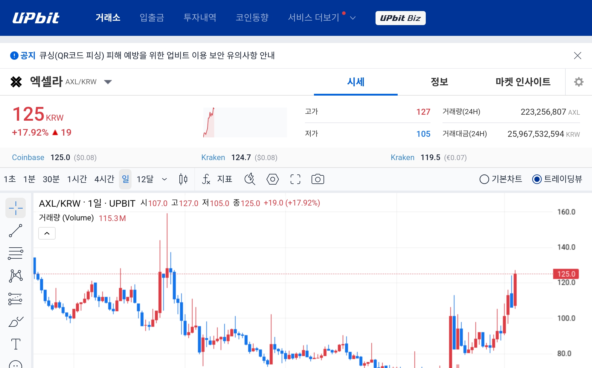 [오늘의 주목코인] 엑셀라 17% 급등, 매우 탐욕 구간 진입…거래대금 259억 원 집중 - TokenPost