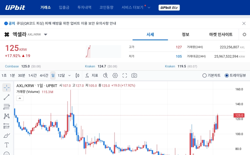 [오늘의 주목코인] 엑셀라 17% 급등, 매우 탐욕 구간 진입…거래대금 259억 원 집중