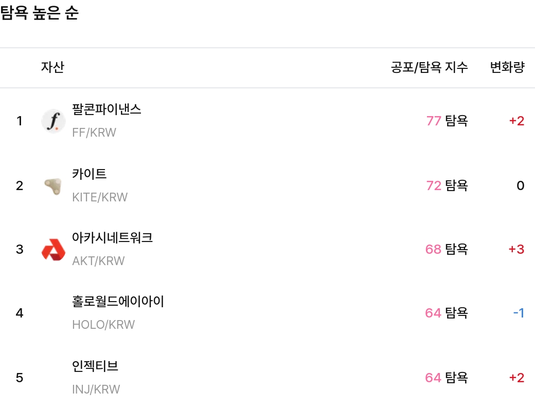 탐욕 높은 순 / 업비트
