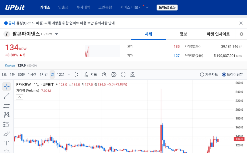 [오늘의 주목코인] 팔콘파이낸스 강세 지속, 탐욕 지수 1위 올라 단기 매수세 집중