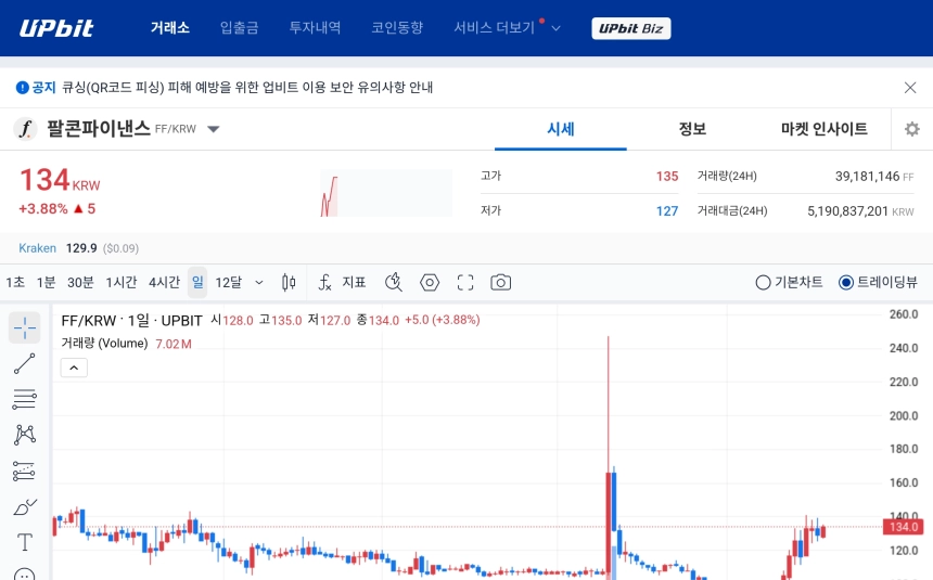 [오늘의 주목코인] 팔콘파이낸스 강세 지속, 탐욕 지수 1위 올라 단기 매수세 집중