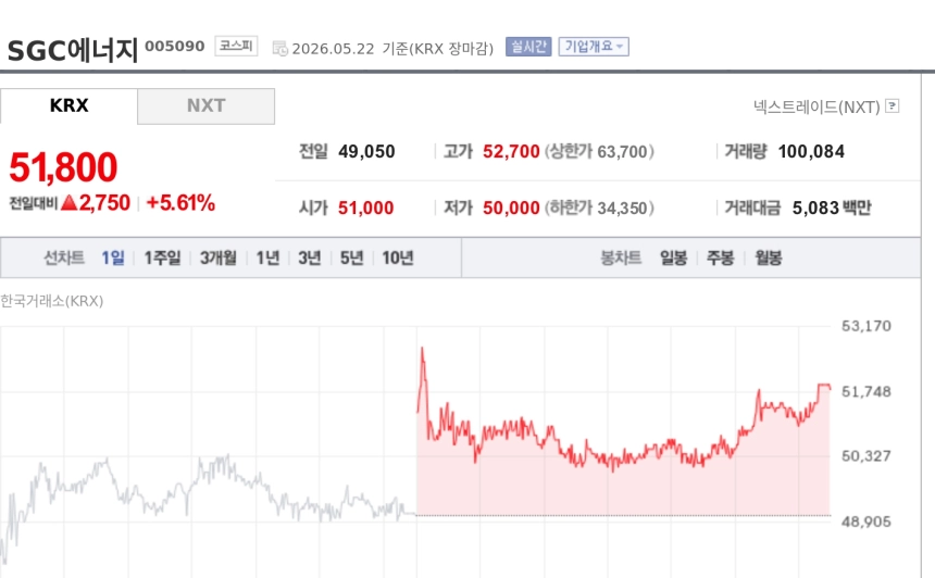 [특징주] SGC에너지, 5%대 상승…하나증권 톱픽 제시에 LNG 강세 기대 부각