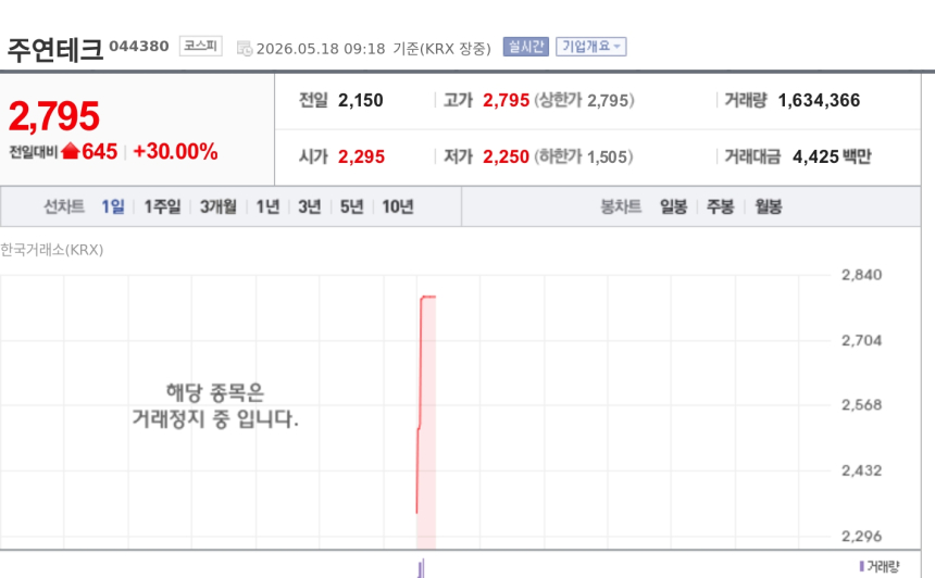 [특징주] 주연테크, 거래재개 첫날 상한가 직행…5대1 주식병합 효과