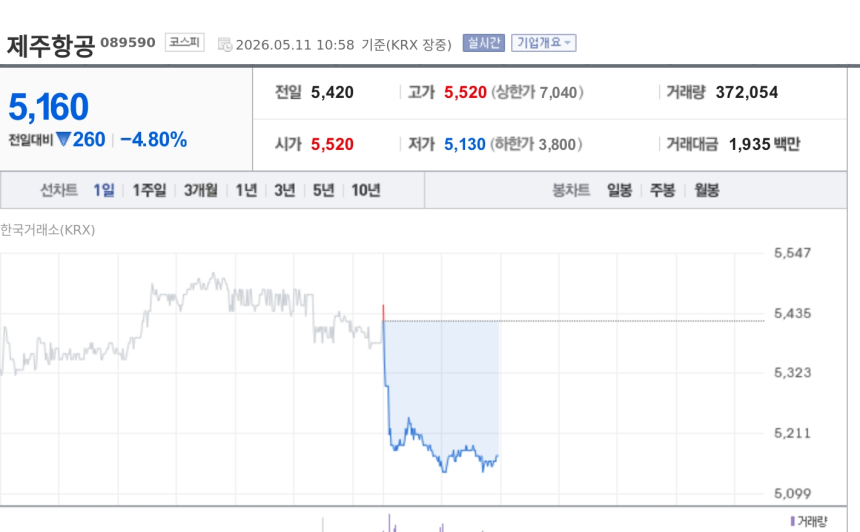 [특징주] 유가 급등에 항공주 일제 약세…제주항공 4%대 하락