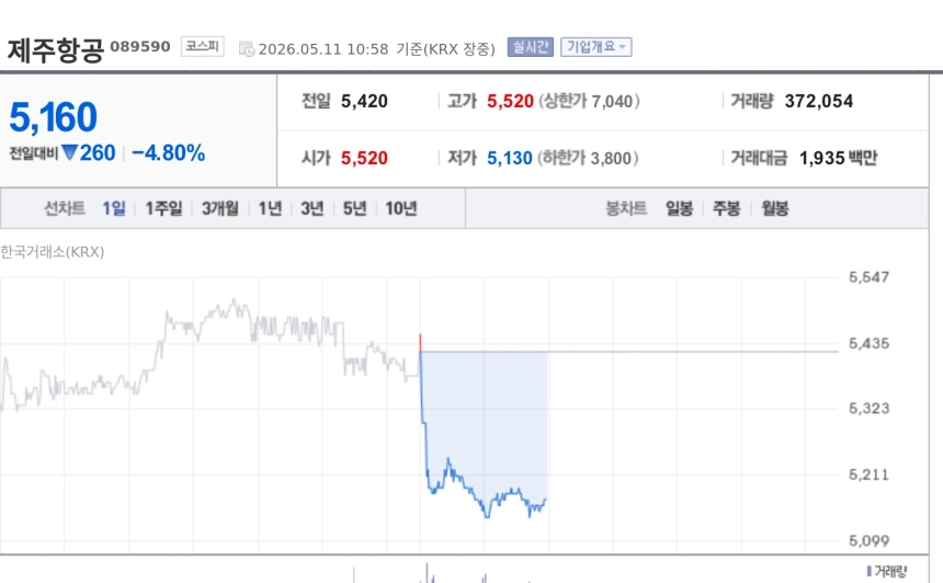 [특징주] 유가 급등에 항공주 일제 약세…제주항공 4%대 하락
