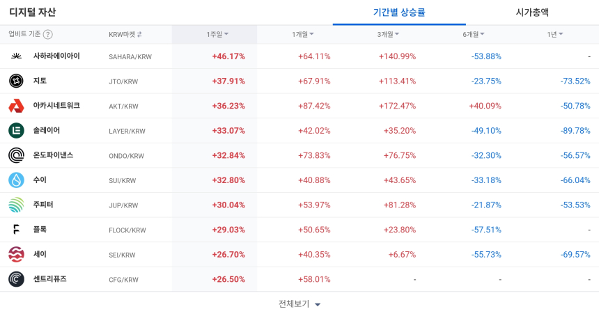 [코인 TOP 10 주간동향] 클리어풀 110% 급등…사하라에이아이·아카시네트워크 등 기간 수익률 강세