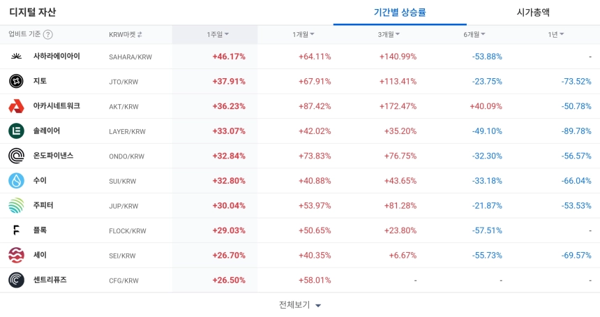 [코인 TOP 10 주간동향] 클리어풀 110% 급등…사하라에이아이·아카시네트워크 등 기간 수익률 강세