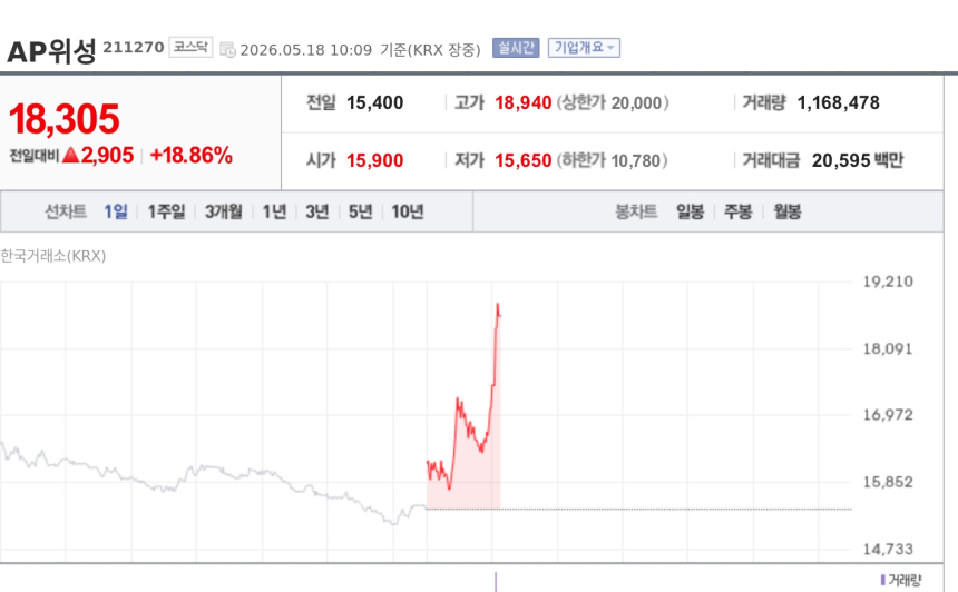 [특징주] AP위성, 스페이스X IPO 기대감에 장 초반 강세